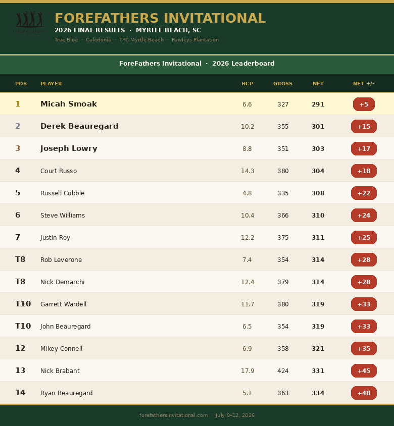 2026 Final Results Leaderboard